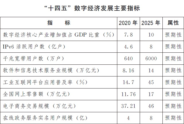 十四五数字经济发展目标