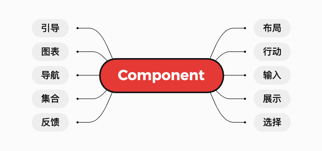 CloudScape Design System 组件类型