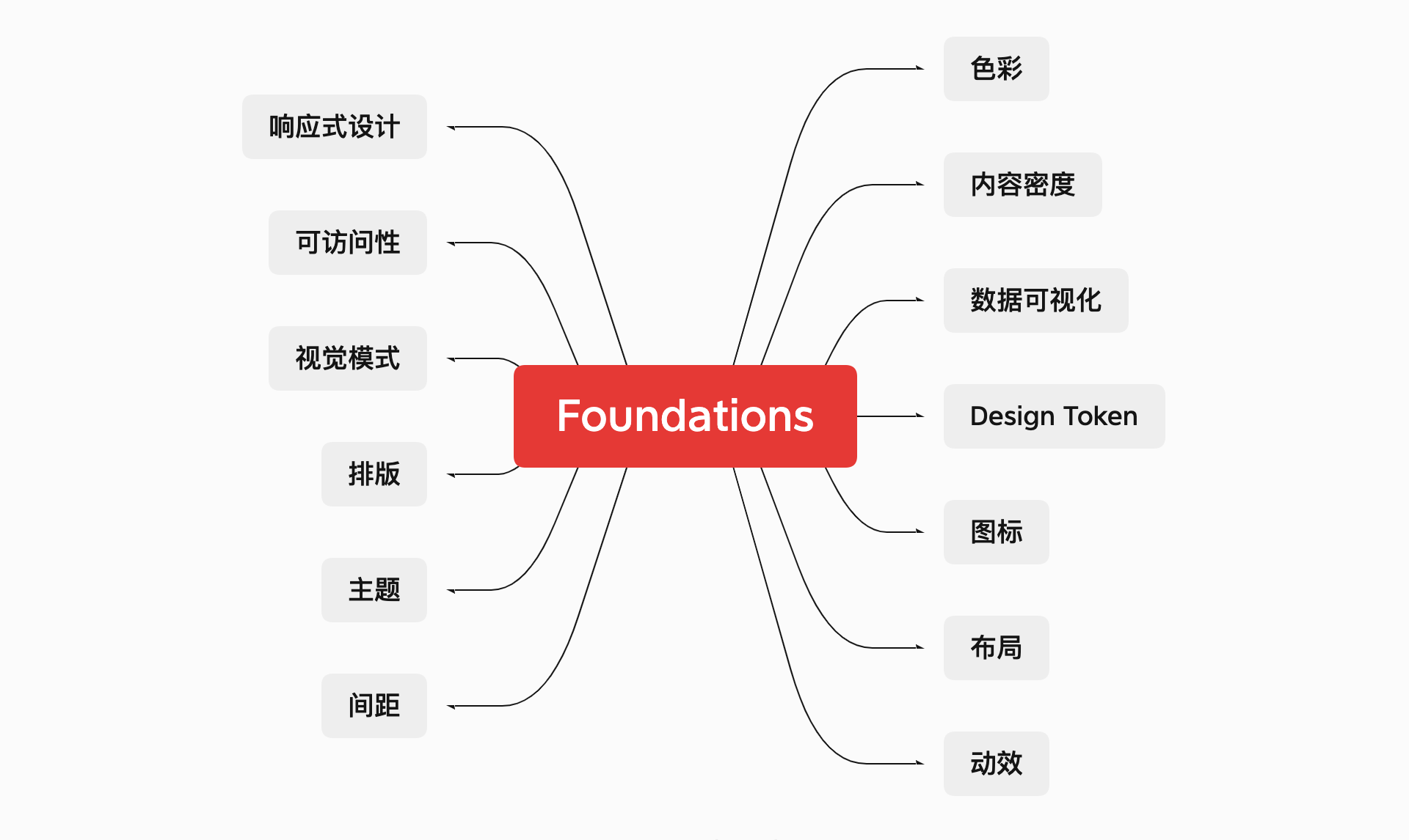 CloudScape Design System 的解构