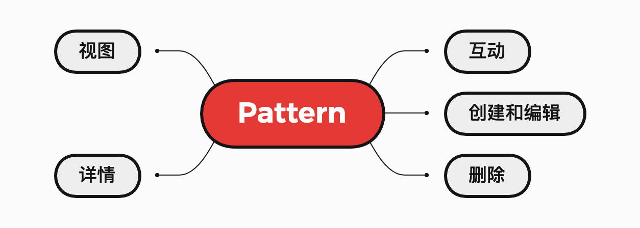 CloudScape Design System 设计模式 design pattern