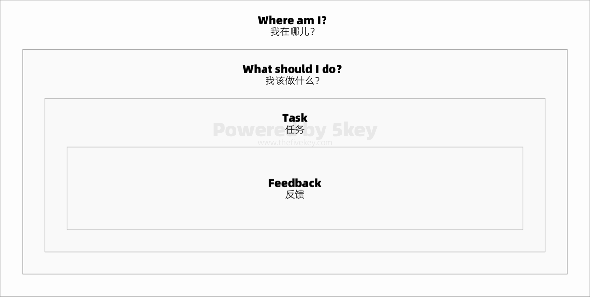 Design system layout