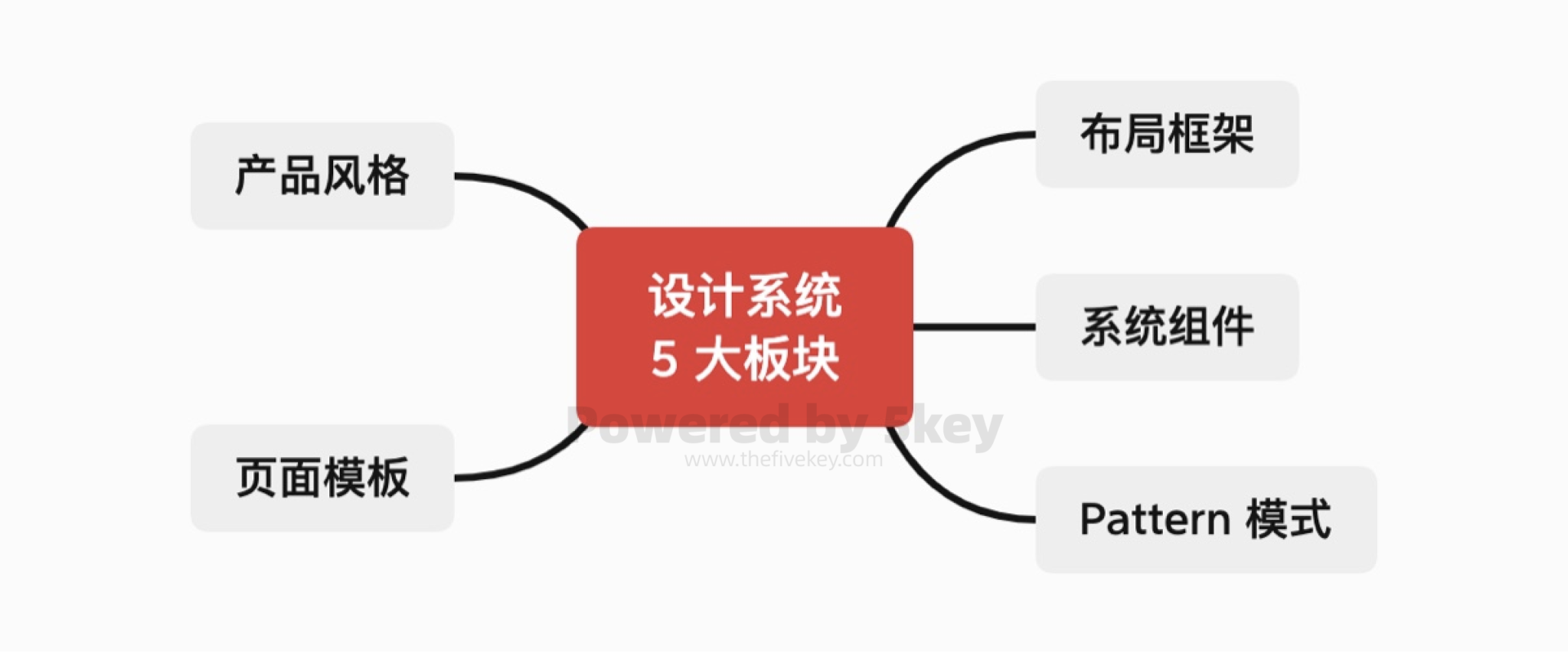 设计系统 Design system 重要组成部分