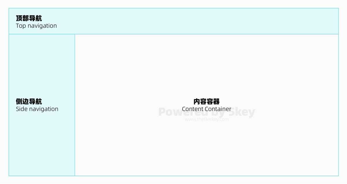 设计系统 Design System 主要组成部分，顶部导航，侧边导航，内容容器