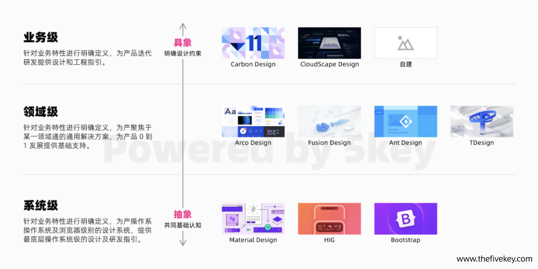 设计系统 的不同层级 design system levels 