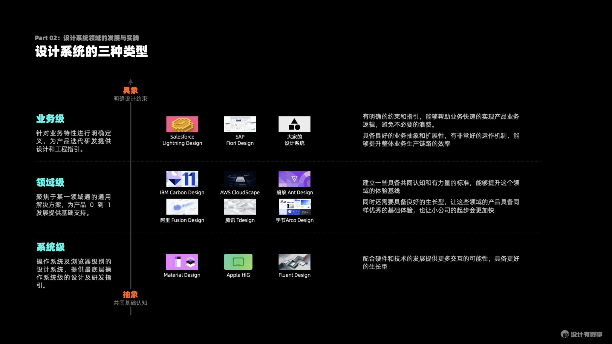 Design System 设计系统的三种类型 by 5key