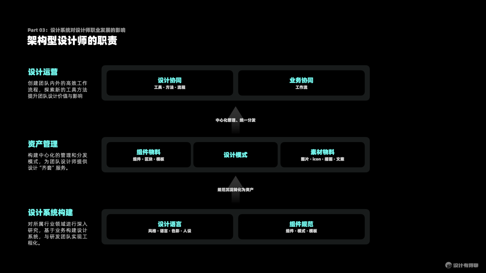 Design System UX 设计师岗位的变迁与设计系统  by 5key