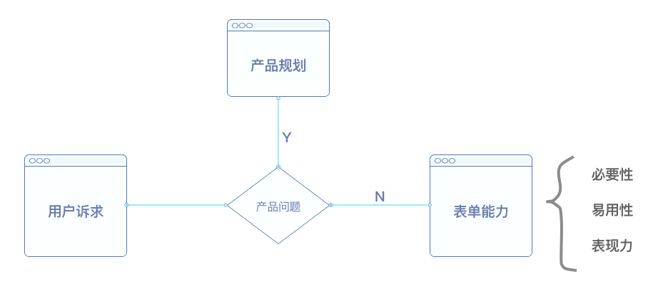 表单设计的逻辑