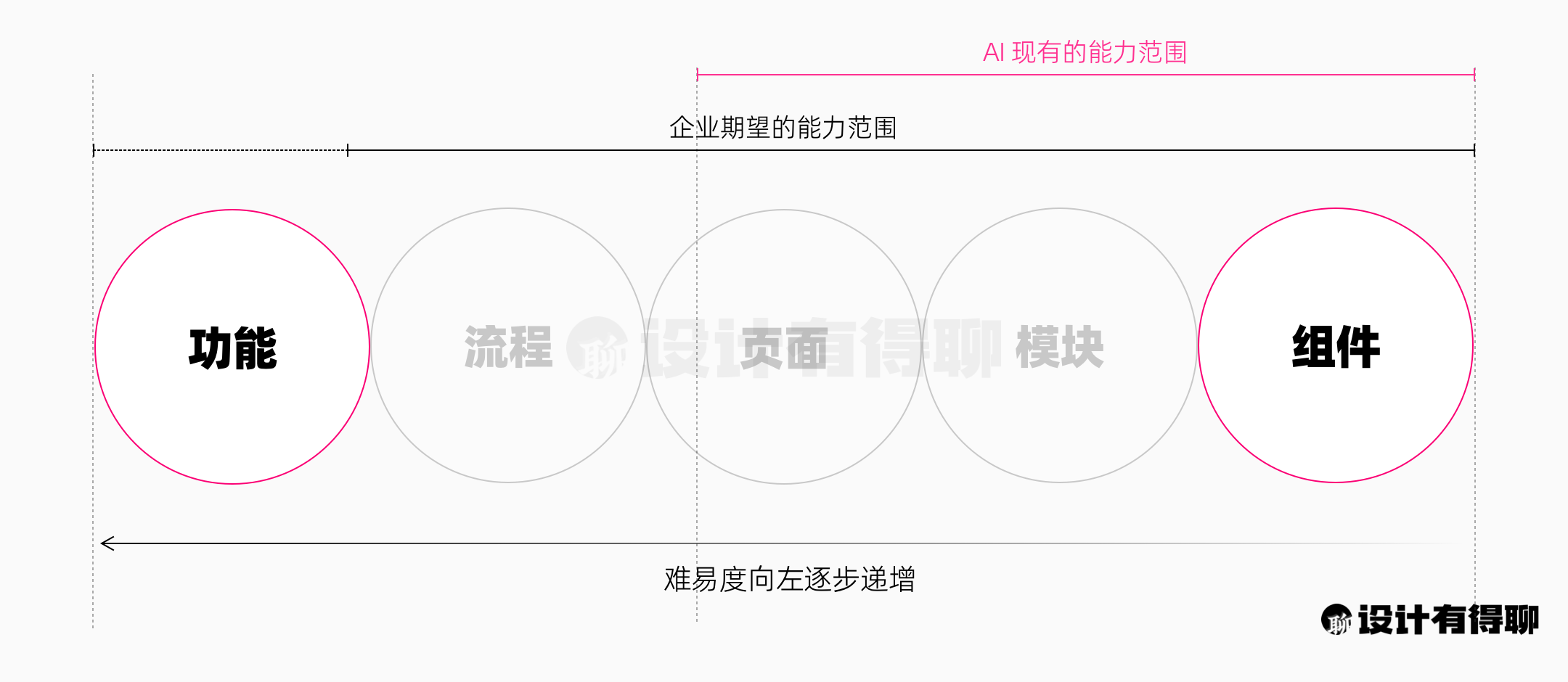 产品设计的难度层级,AI 现有能力范围